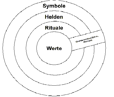 Abbildung 1: Das Zwiebel-Modell