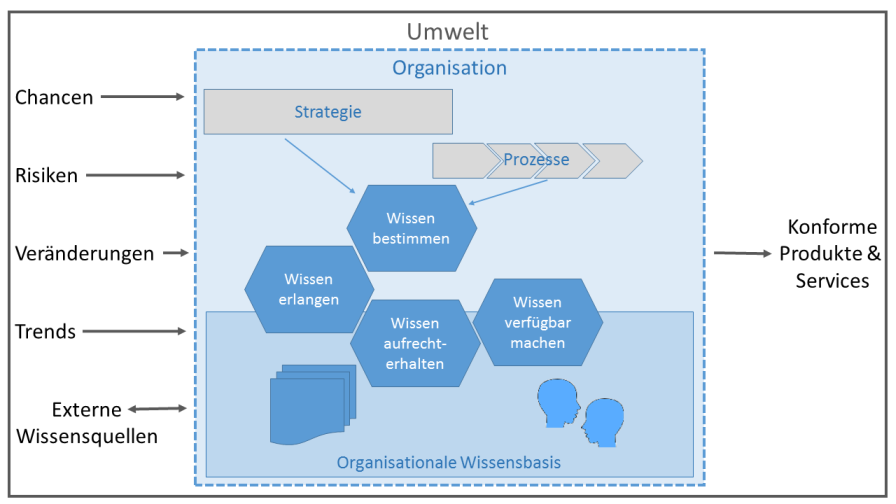 Überblick Wissen und Organisation in der ISO 9001:2015