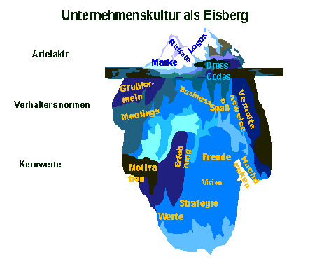 Abbildung 2: Eisberg-Modell