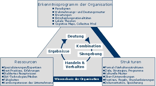 Abbildung 2: Die Ordnung des Wissens einer Organisation