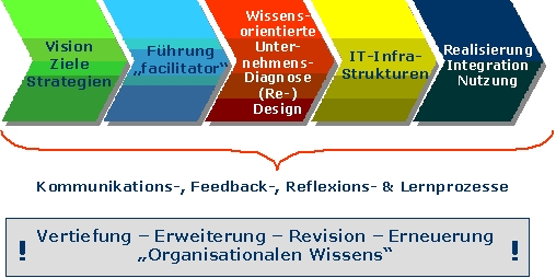 Abbildung 3: Leitlinien eines Managements für Wissen