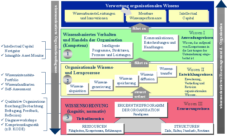 Abbildung 5: Modell zur Diagnose der organisationalen Wissensordnung
