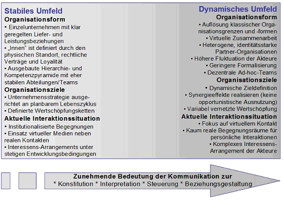 Abb. 1: Besonderheiten von dynamischen Organisationen und Konsequenzen für Kommunikation