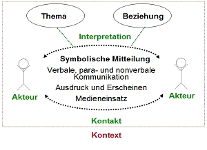 Abb. 2: Grundelemente kommunikativer Interaktion