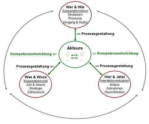 Abb.3: Zentrale Rolle der Akteure bei der Gestaltung dynamische Kooperationen