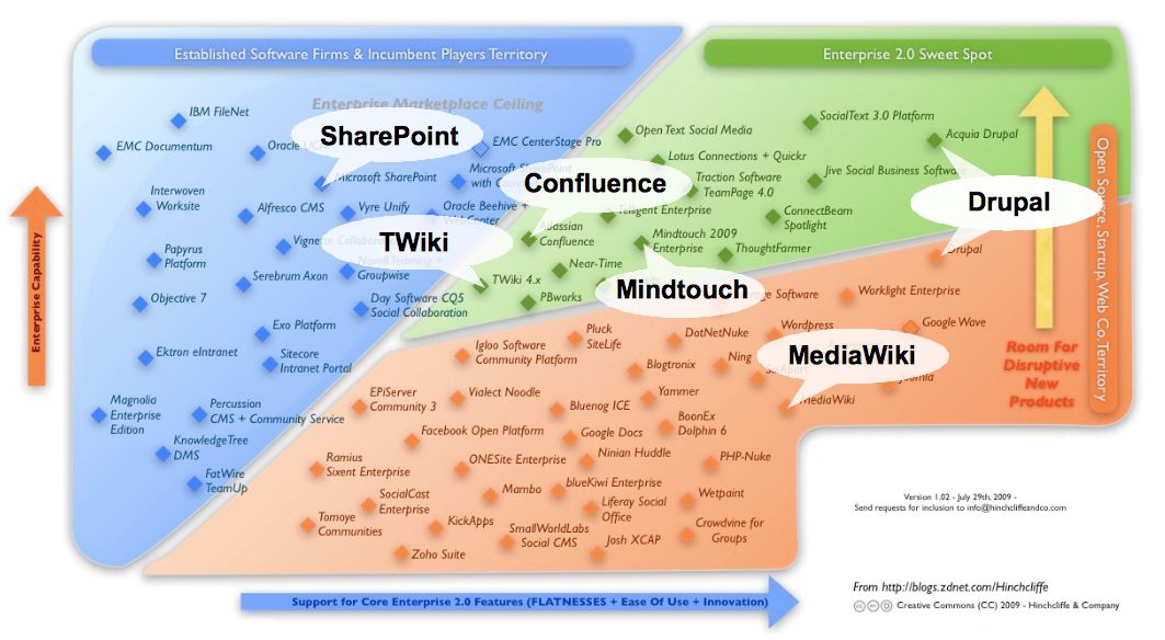 Wikis bei Enterprise 2.0