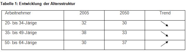 Entwicklung der Altersstruktur