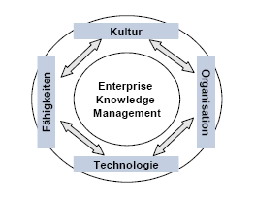 Abb. 1: Enterprise  Knowledge Management Cycle [EKM-Cycle]