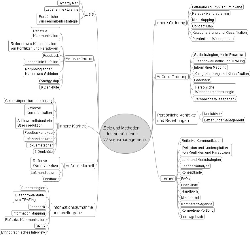 Bild 6: Methoden für persönliches Wissensmanagement (vgl. Reinman/Eppler 2008 und Mittelmann 2005, erstellt mit FreeMind, http://freemind.sourceforge.net)