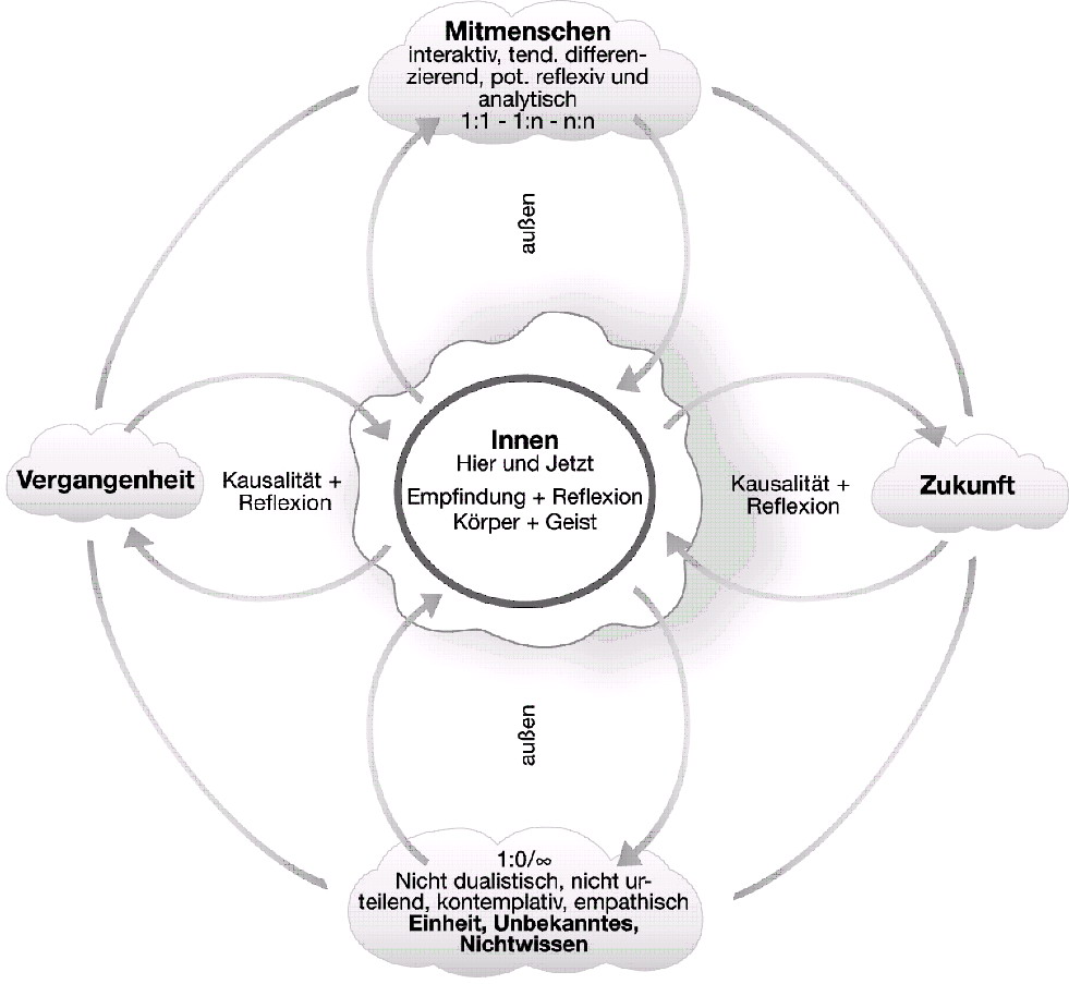 Bild 5: Einflüsse auf die inneren Strukturen (Kausalität, Reflexion, Interaktion und Kontemplation, vgl. Pircher 2010)