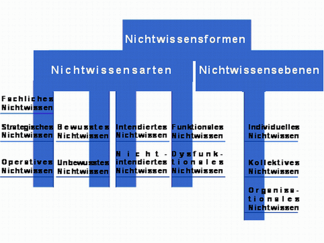 Abbildung 1: Gliederung der Nichtwissensformen