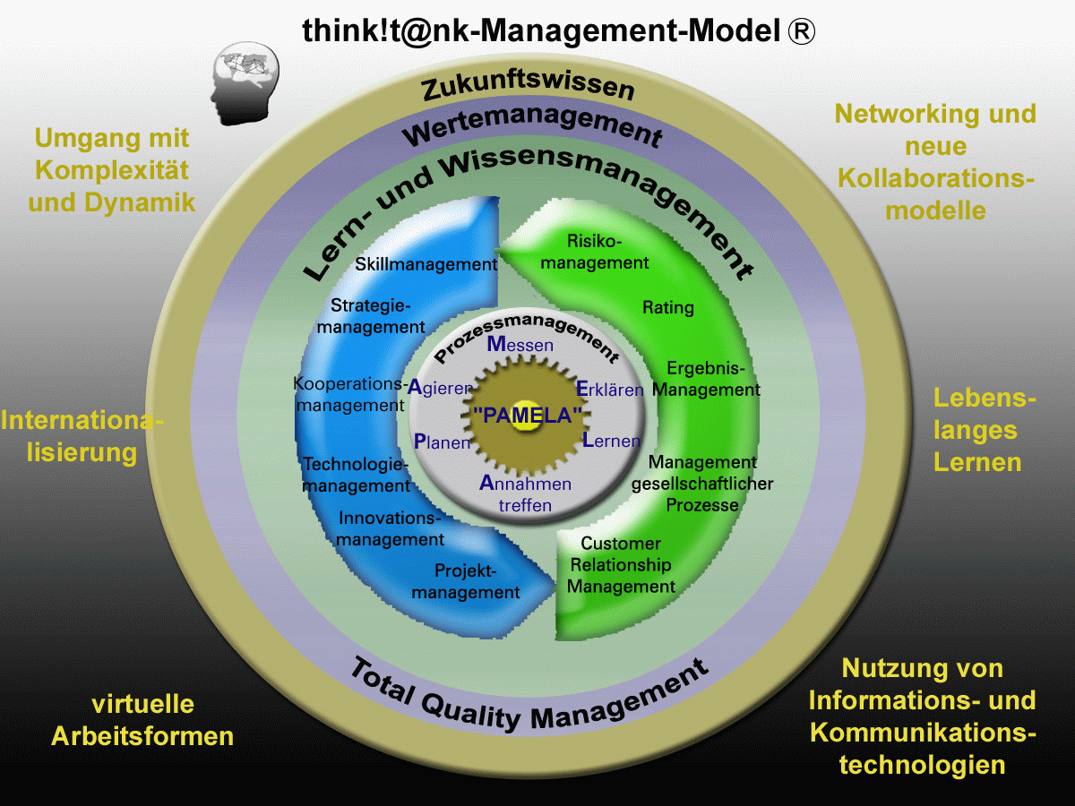 Das think!t@nk-Management-Modell