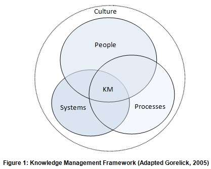 Knowledge Management Framework