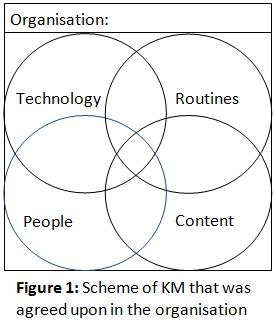 Scheme of Knowledge Management