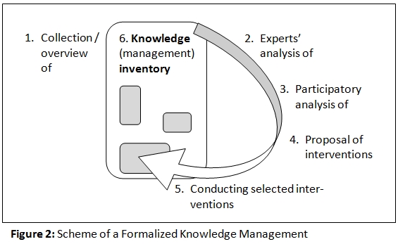 Figure 2: Scheme of a Formalized Knowledge Management