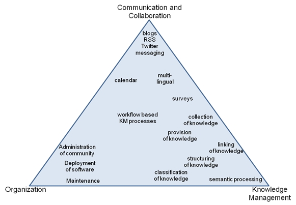 Software assistance for knowledge management and collaboration in Internet communities