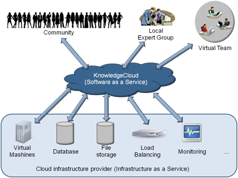 Knowledge management as a service on basis of Cloud Computing technologies