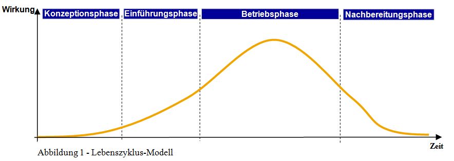 Abbildung 1: Maßnahmen-Lebenszyklusmodell