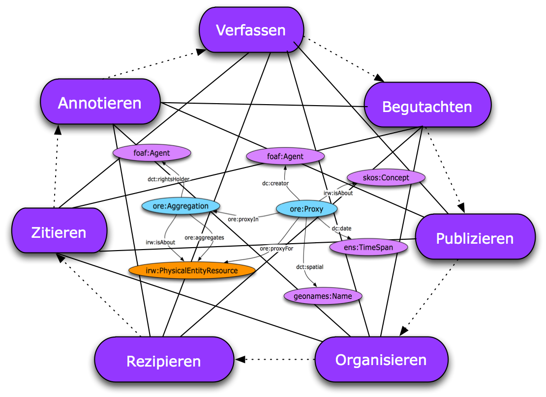 Abb.4 Wissenskontinuum im Umbruch 