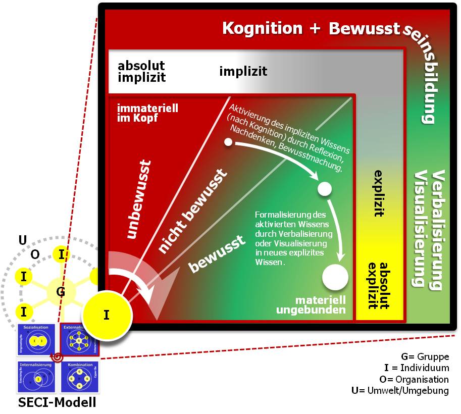 SECI-Modell-Erweiterung von Oliver T. Gilbert