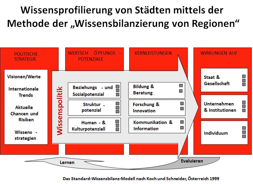 Bild Standardmodell Wissensbilanz für Städte und Regionen