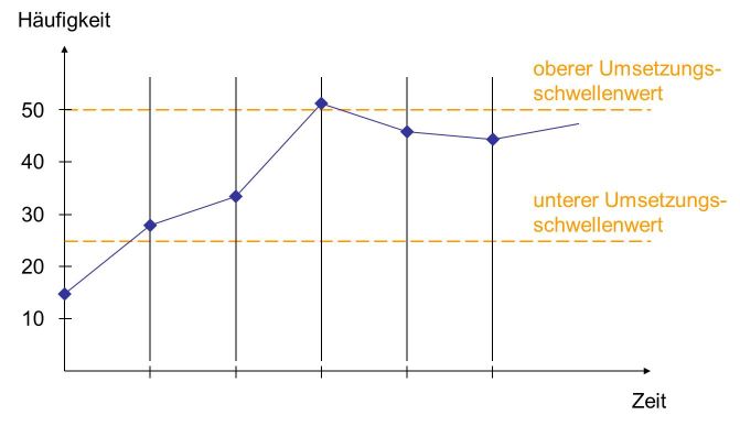 Abbildung 3: Umsetzung im zeitlichen Verlauf (Beispiel)