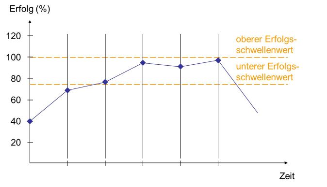 Abbildung 4: Erfolg im zeitlichen Verlauf (Beispiel)