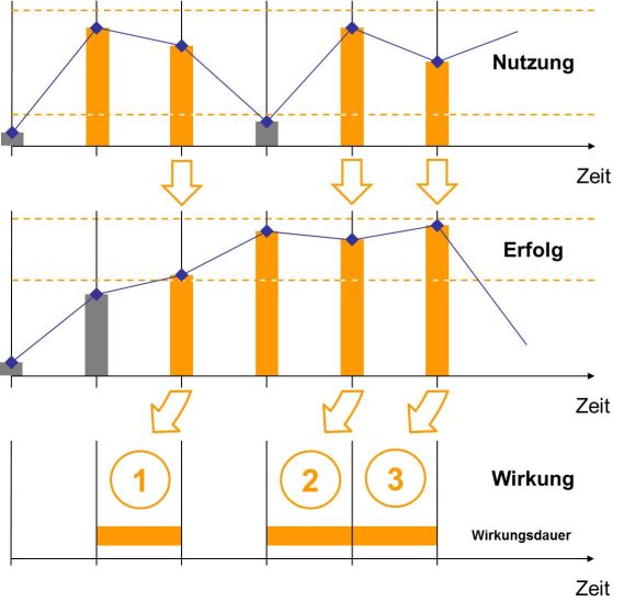 Abbildung 6: Ermittlung der Wirkung im zeitlichen Verlauf (Beispiel)