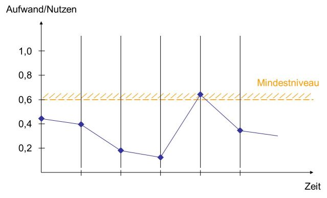 Abbildung 7: Aufwand-Nutzen-Verhältnis im zeitlichen Verlauf (Beispiel)