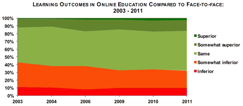 LEARNING OUTCOMES IN ONLINE EDUCATION COMPARED TO FACE-TO-FACE: 2003 - 2011
