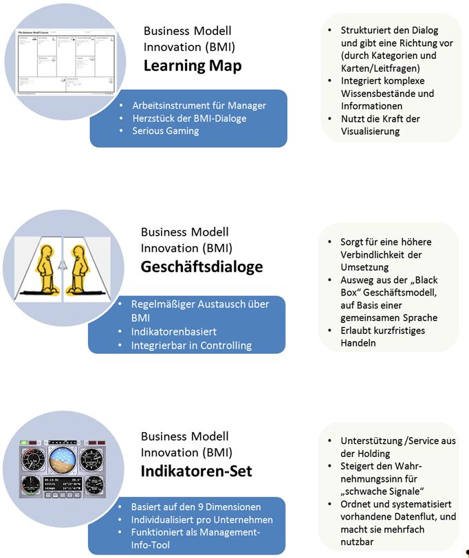 Abbildung 3: Bausteine der Einführung eines Business-Model-Innovationsprozess