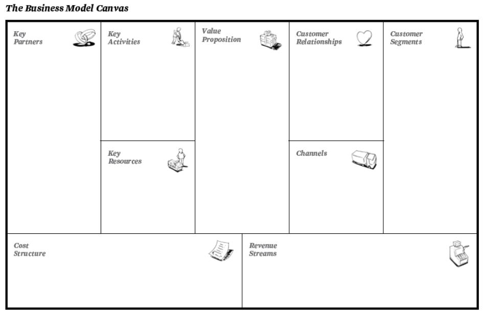 Abbildung 2: The Business Model Canvas