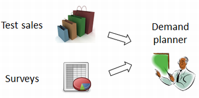 Fig. 1 Forecasting process for new products at Tchibo before the use of Social Forecasting