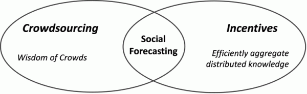 Fig. 2: Elements of Social Forecasting 