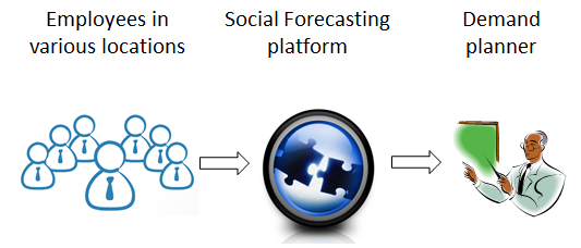 Fig. 3: Forecasting process for new products with Social Forecasting