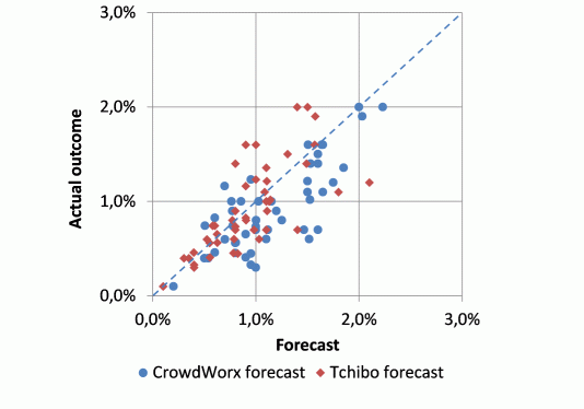 Fig. 4: Forecasting accuracy by product by share in sales