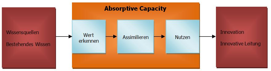 Abb. 1: Modell der Absorptive Capacity nach Cohen/ Levinthal (1990)