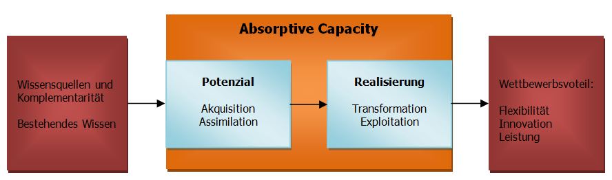 Abb. 2: Modell der Absorptive Capacity nach Zahra und George (2002)