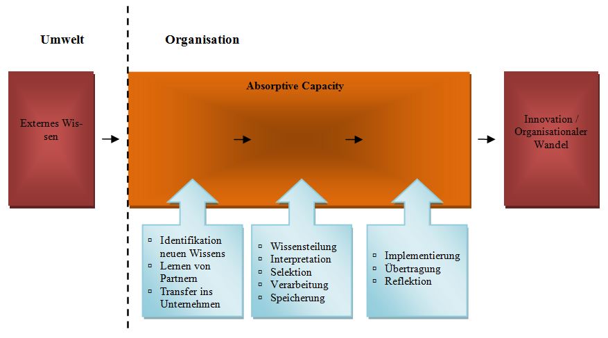 Abb. 3: Ein praktiken-basiertes Modell der Absorptionsfähigkeit
