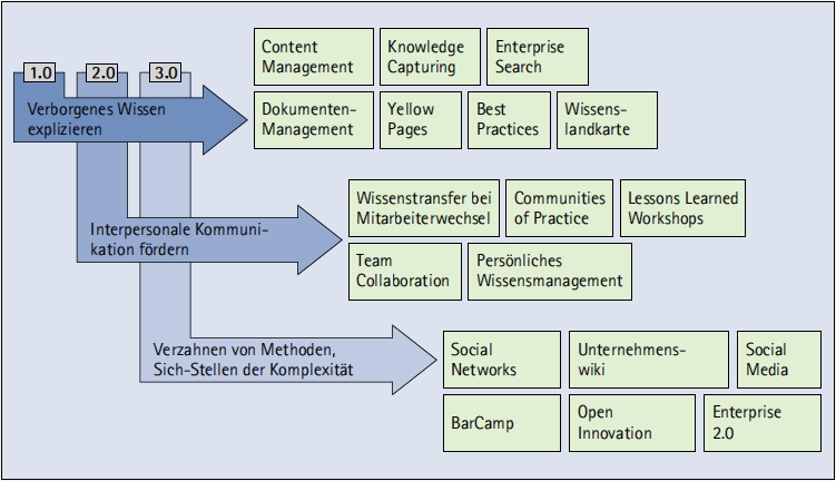 Vielfalt an Tools &amp; Lösungsansätzen im Wissensmanagement