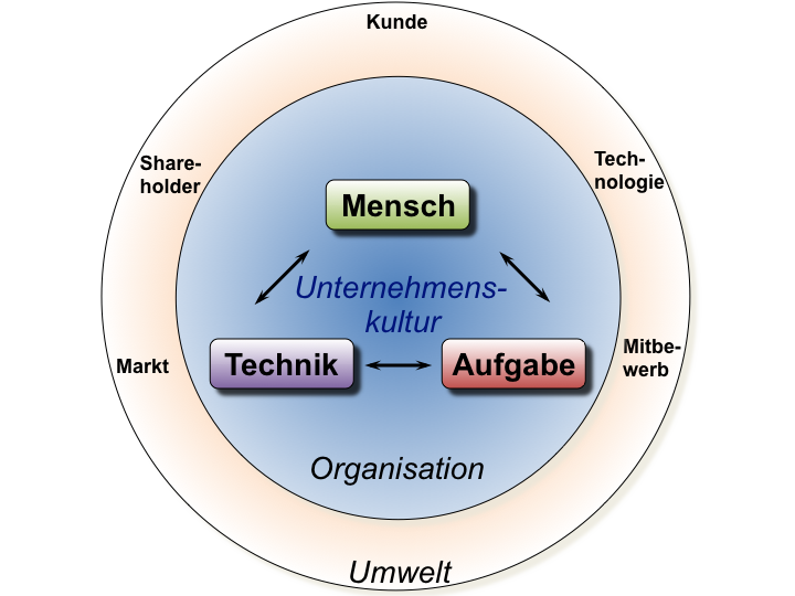 Abbildung 3: Unternehmen als Mensch-Aufgabe-Technik-System