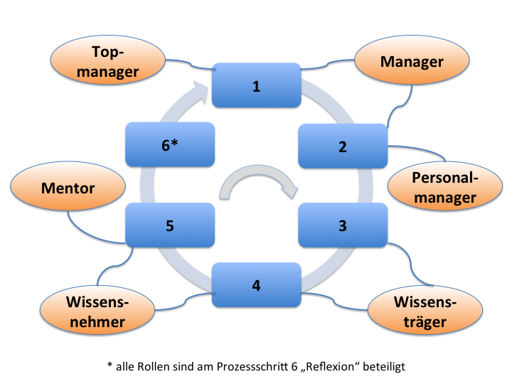 Abbildung 5: Rollen im Wissenstransferprozess