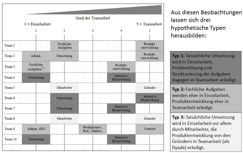 Abb. 1 Grad der Teamarbeit