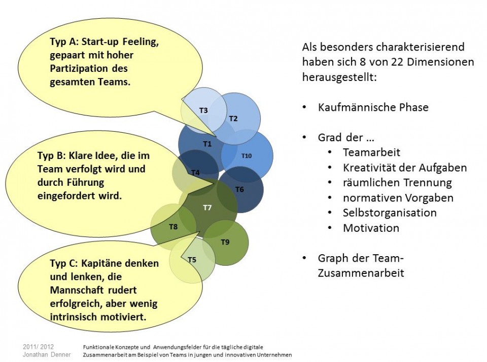 Abbildung 2: Zusammenschau des Kontextes der digitalen Zusammenarbeit