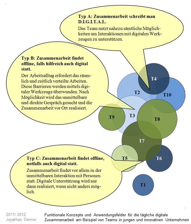 Abbildung 4: Zusammenschau der Realisierung der digitalen Zusammenarbeit mit hypothetischen Realisierungs-Typen 