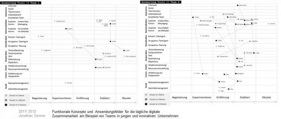 Abbildung 5: Collaboration-Map für Typ C (links) und Typ A (rechts)