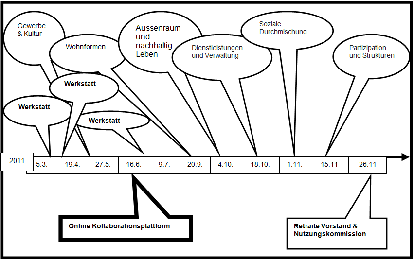 Abbildung 4: Die Werkstätten und Planbars zur Wissensgewinnung