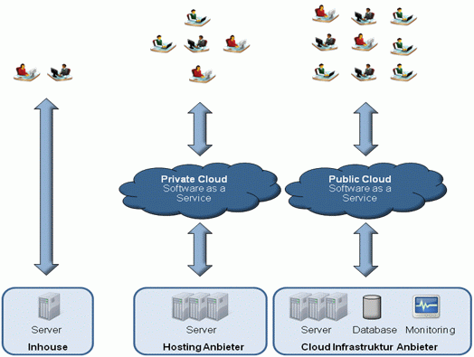 Vergleich der SaaS-Modelle gegenüber einer herkömmlichen Serverinstallation