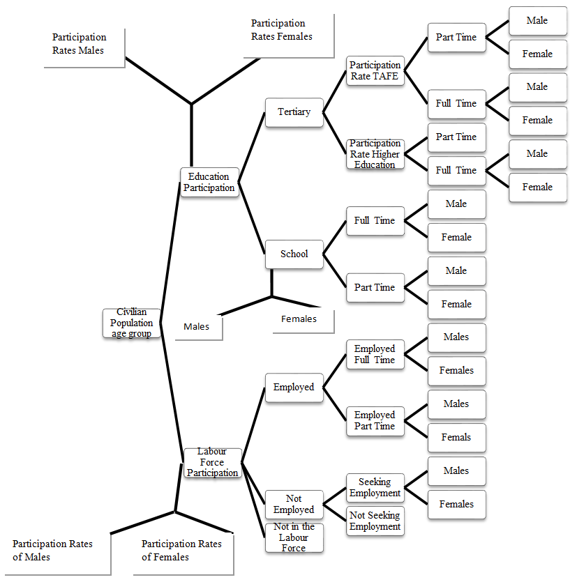 Figure 4: A Model for Entity Relationships of Interaction Data