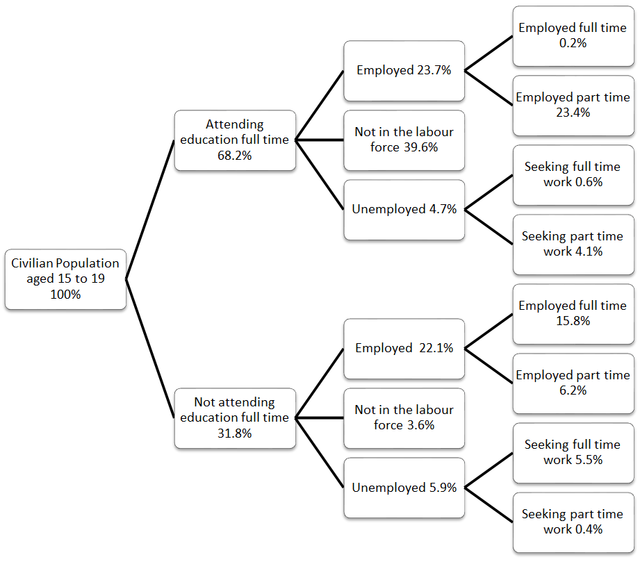 Figure 6: Entity Relationship of Interaction Data Presented as Percentages 